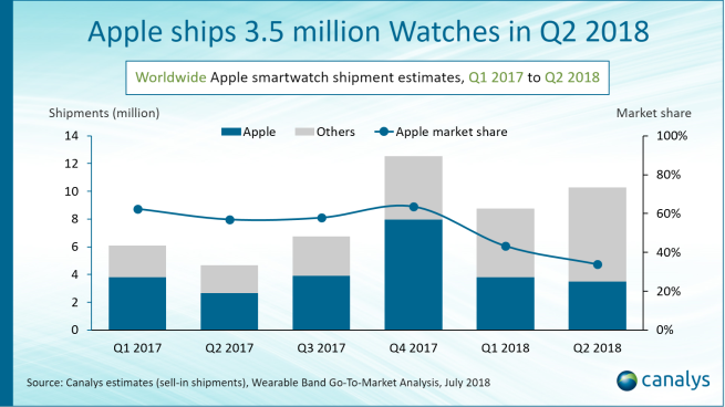 Apple a vendu 3,5 millions d'Apple Watch