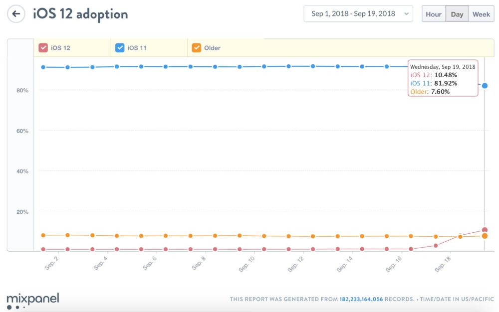 Taux d'adoption d'iOS 12