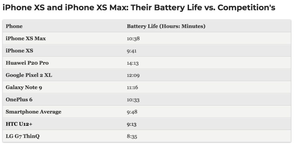 Autonomie de l'iPhone Xs