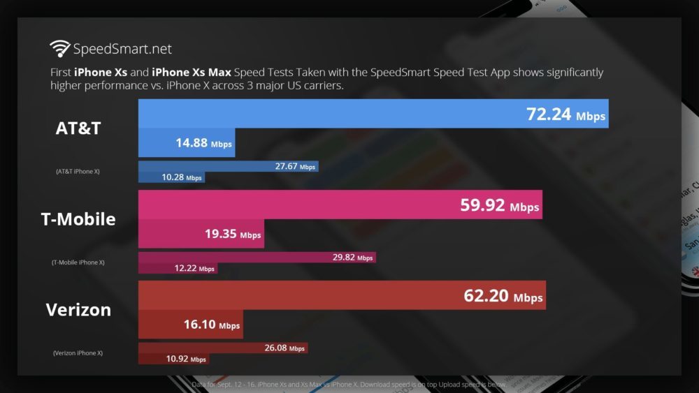 performance LTE des iPhone XS