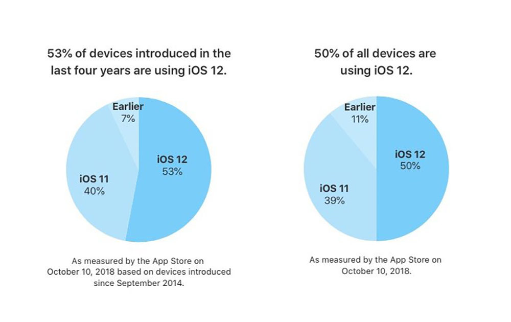 taux d'adoption d'iOS 12