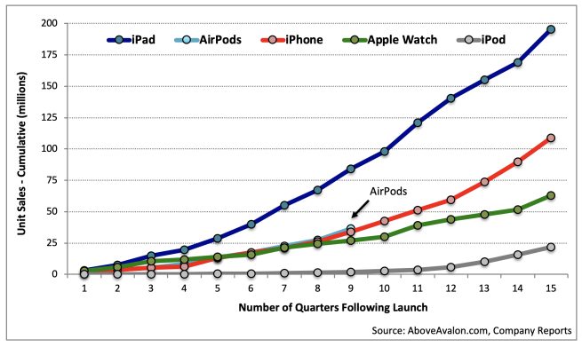 Produit le plus vendu par Apple