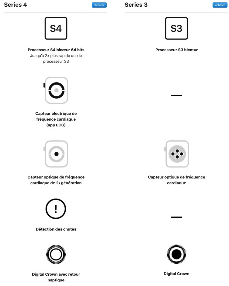 Différences entre Apple Watch Series 3 et 4