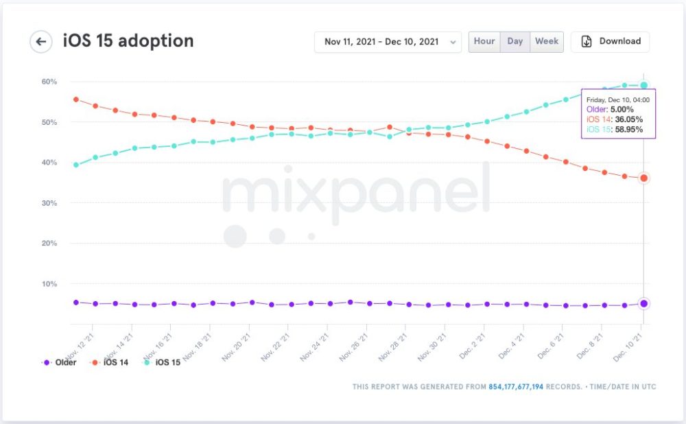 taux d'adoption iOS 15
