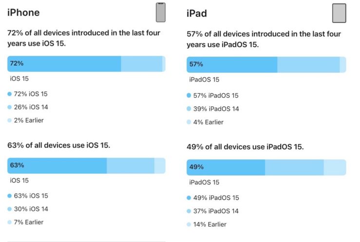 taux d'adoption d'iOS 15