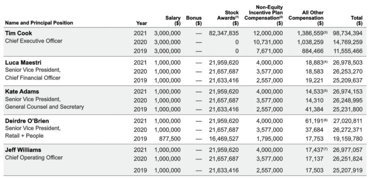 salaire de Tim Cook en 2021