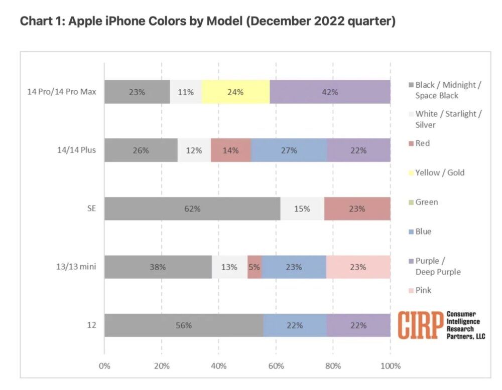 couleur iPhone plus populaire