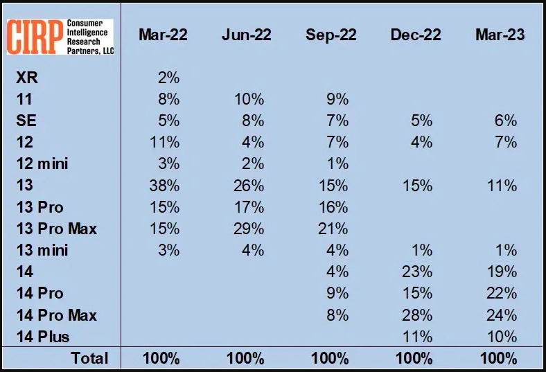 les iPhone les plus populaires