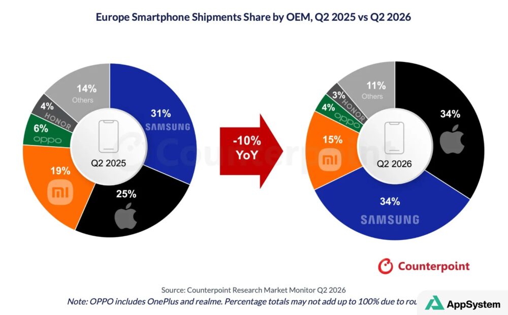Parts des constructeurs dans les livraisons de smartphones en Europe