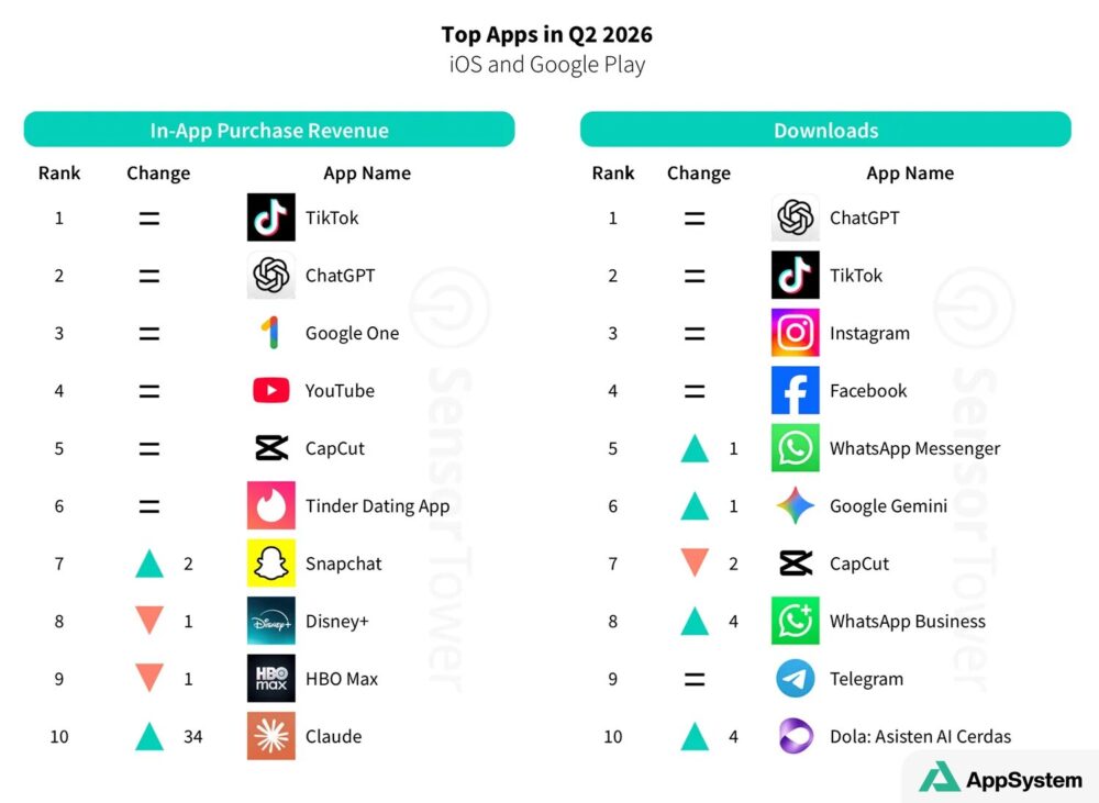 Classement des applications les plus téléchargées et rentables au T2 2026