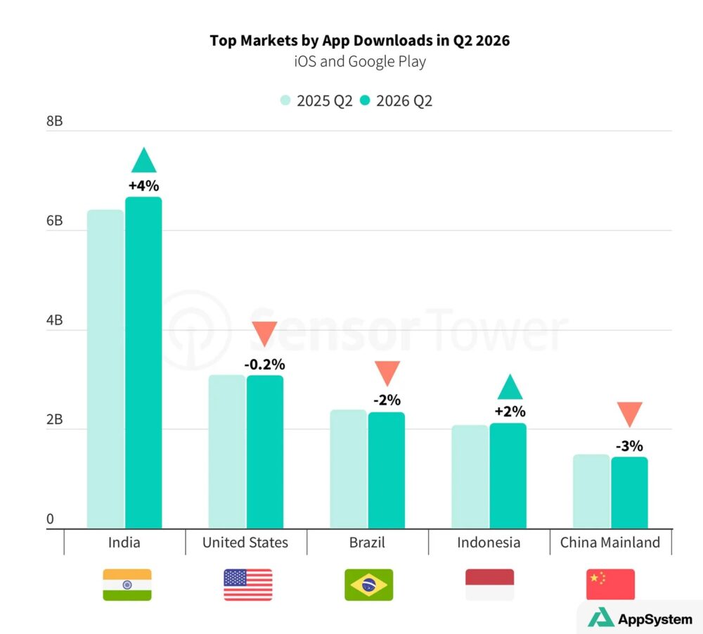 Graphique des principaux marchés mondiaux par téléchargements d’applications au T2 2026