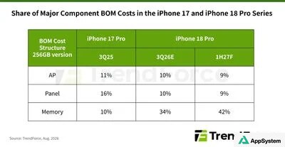 Graphique TrendForce comparant les coûts des composants des iPhone Pro