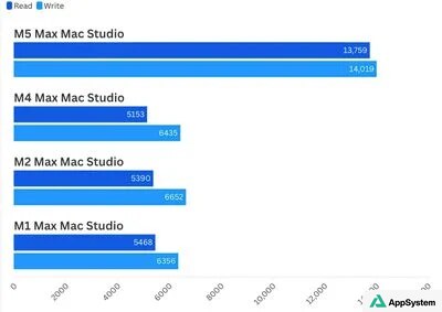 Graphique des vitesses de lecture et écriture des Mac Studio