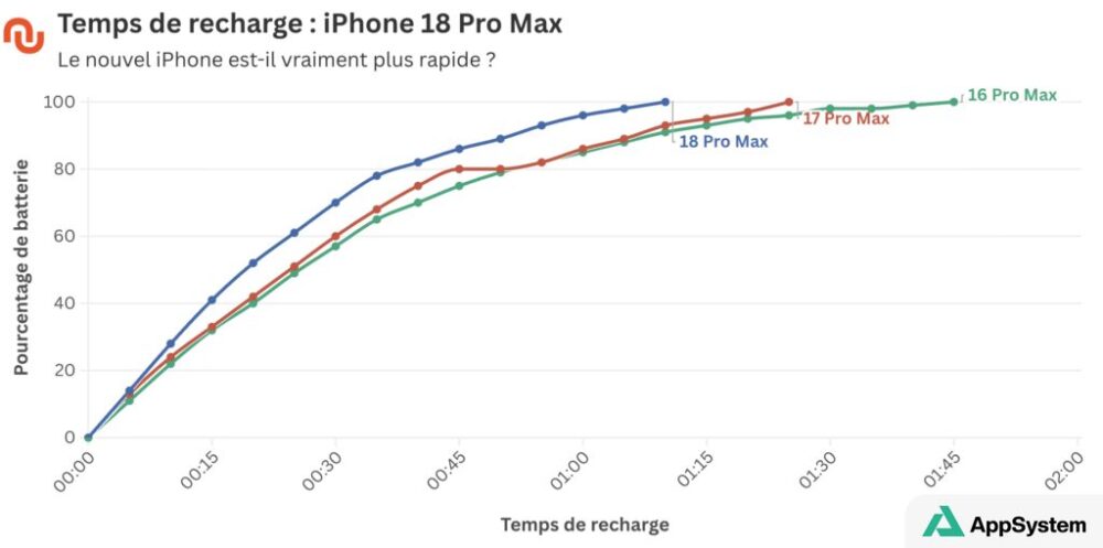 Courbe comparant les temps de recharge des iPhone 16, 17 et 18 Pro Max