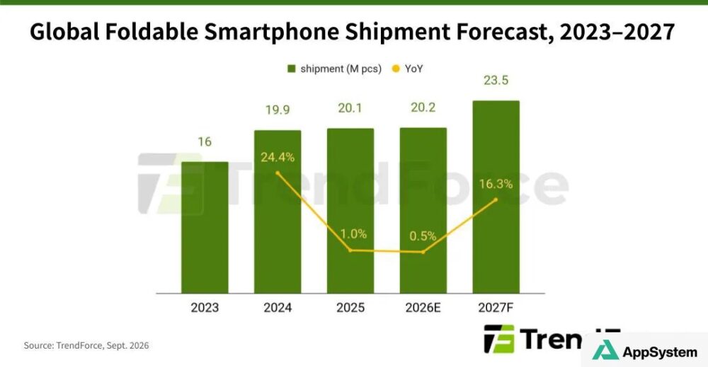 Prévisions TrendForce des livraisons mondiales de smartphones pliables