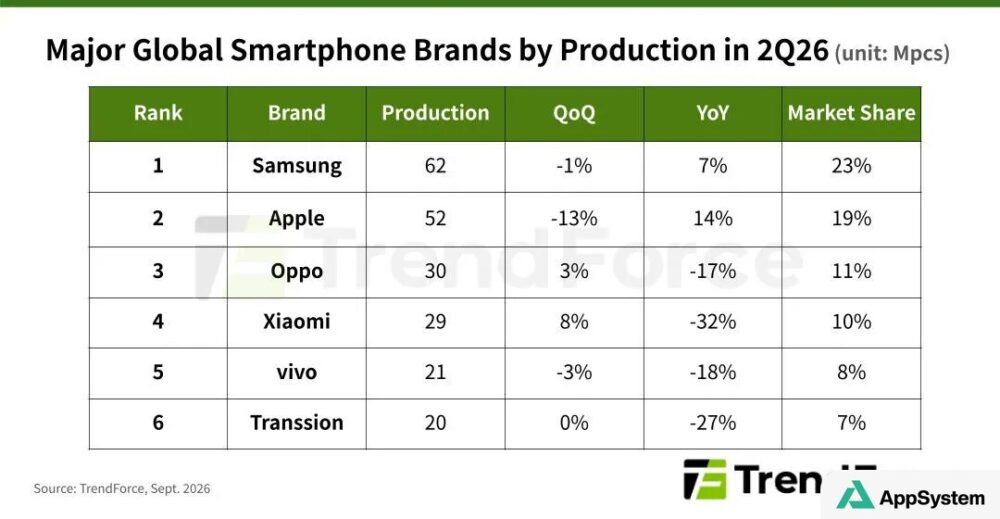 Classement TrendForce de la production mondiale de smartphones au deuxième trimestre 2026
