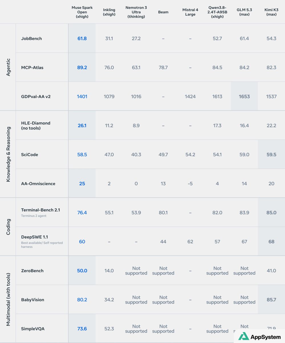 Tableau comparatif des performances de Muse Spark Open face à plusieurs modèles