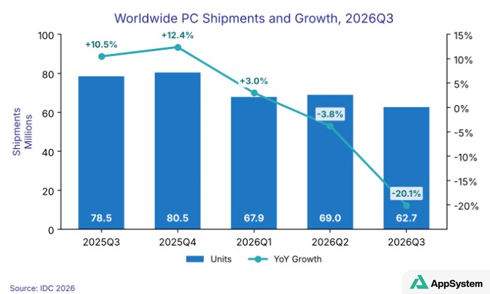 Graphique IDC montrant la baisse des livraisons mondiales de PC en 2026